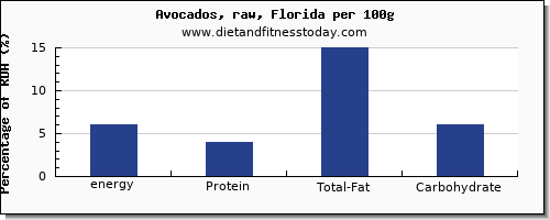 energy and nutrition facts in calories in avocado per 100g